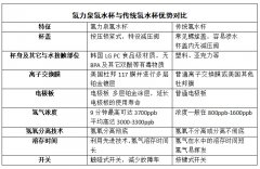 氫力泉氫水杯使用壽命多長？能夠使用幾年呢？