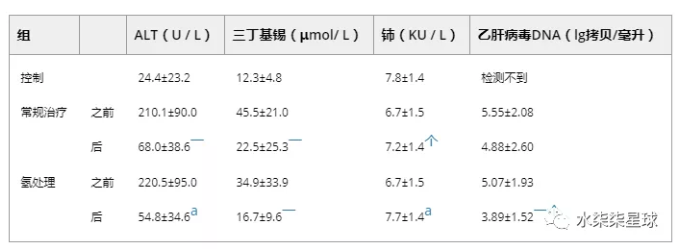 臨床研究｜氫氣水可明顯改善乙肝患者的肝功能