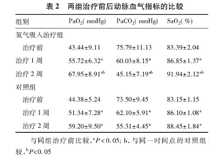 中國人死因第三的慢病，氫氣改善臨床證據(jù)來了！