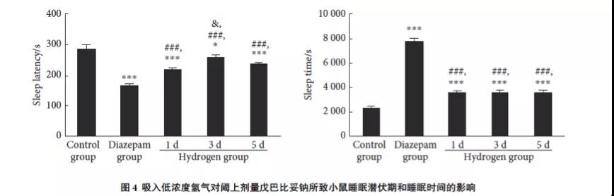 【新】氫氣改善失眠的研究