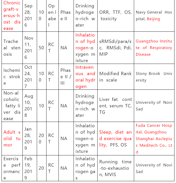氫氣醫(yī)學(xué)新時(shí)代曙光乍現(xiàn)