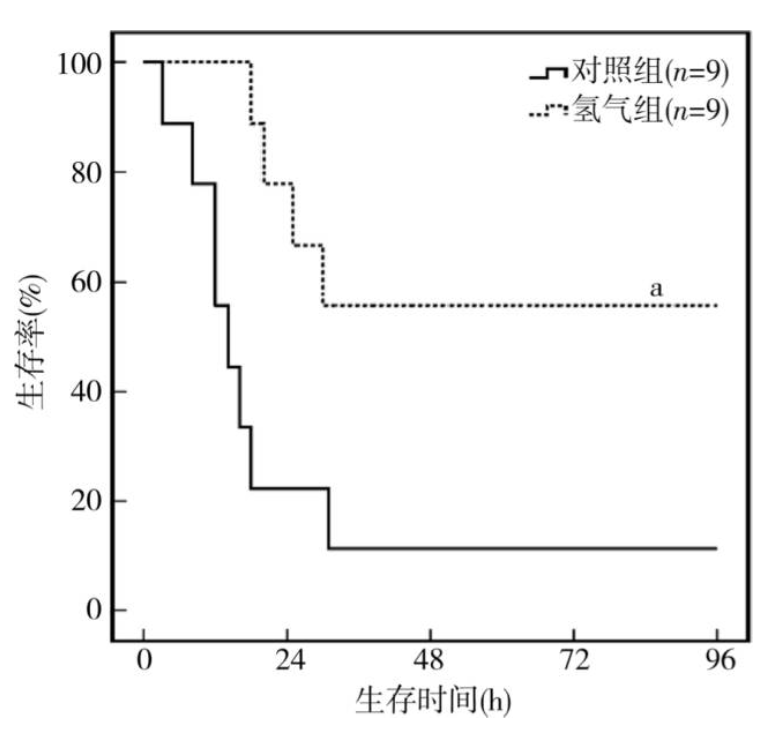 中山大學(xué)：氫氣對(duì)豬心臟驟停復(fù)蘇后心功能的保護(hù)作用
