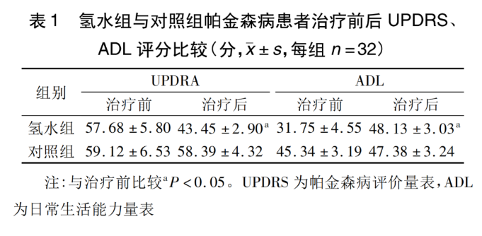 富氫水改善帕金森病64例臨床研究【青島】