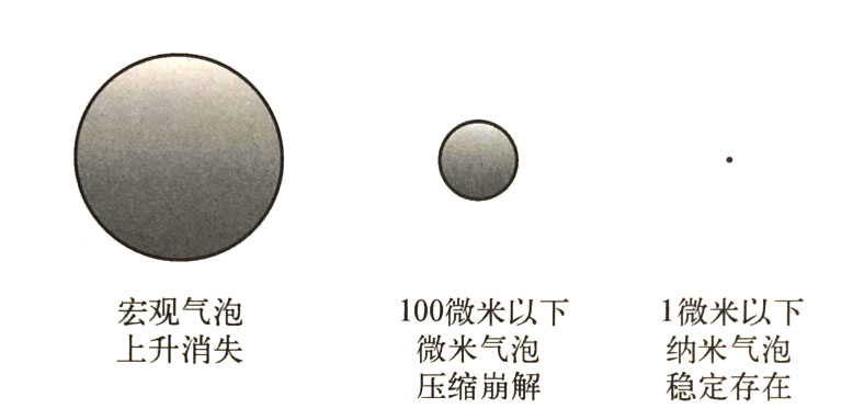 納米氣泡技術(shù)是氫水制造的最有效手段