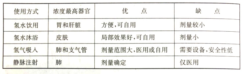 不同氫氣使用方式的比較