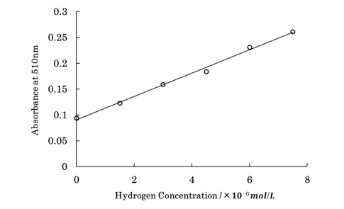 一種新的氫水濃度分析法