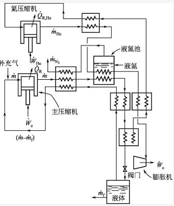 氦制冷液化循環(huán)工藝