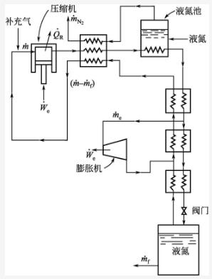 帶膨脹機(jī)液化循環(huán)(預(yù)冷型 Claude系統(tǒng))工藝