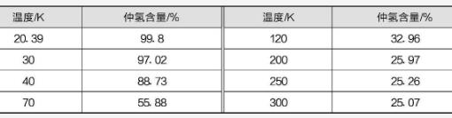 不同溫度下平衡氫中仲氫的合量