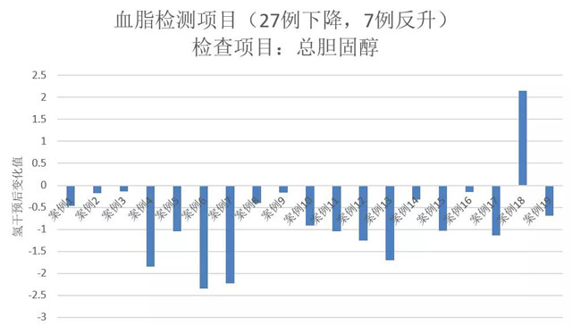 氫氣治療高血脂