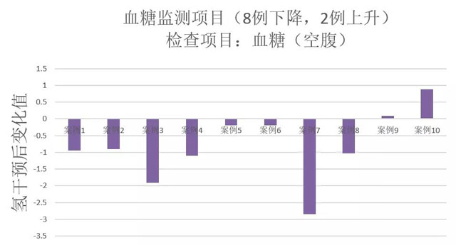 氫氣治療高血糖