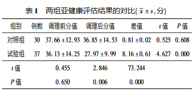 兩組亞健康評(píng)估結(jié)果的對(duì)比