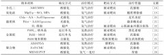 基于多功能納米材料的氫氣作用研究進(jìn)展